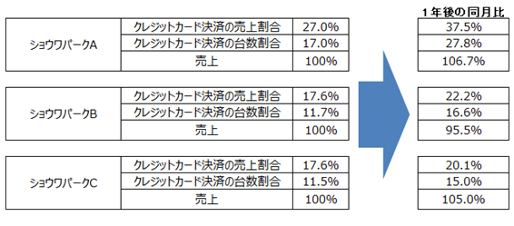 コインパーキングの売上を上げるにはクレジットカード決済導入例