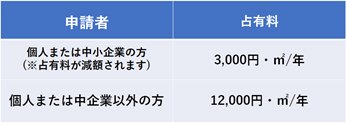 コインパーキング工事の突出看板（占有料）