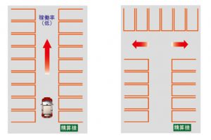 （左図）奥まで横並びだと一番奥の車室は使いづらい。　（右図）奥の列も切り返せるので使いやすい。