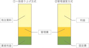 コインパーキングの運営形態における利益と費用の割合イメージ