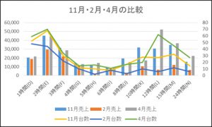 コインパーキングの売上分析